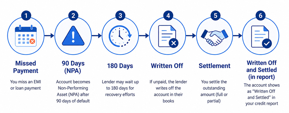 Flow diagram showing how a loan becomes written off in India — CRIF credit report stages