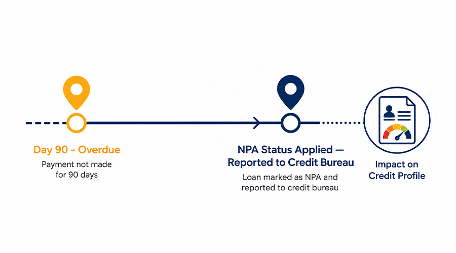 How NPA status impacts your credit score
