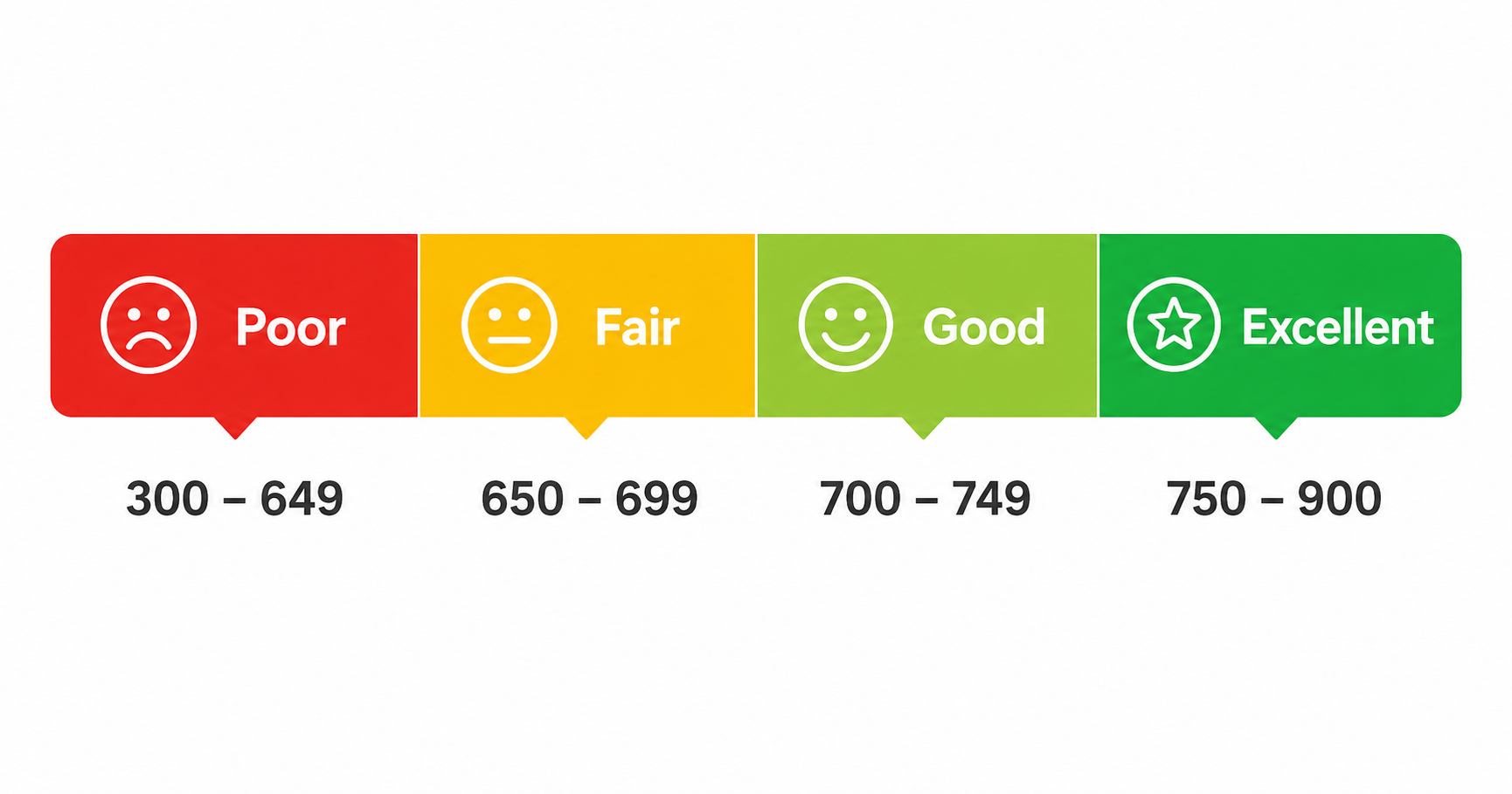 Credit score bands from poor to excellent