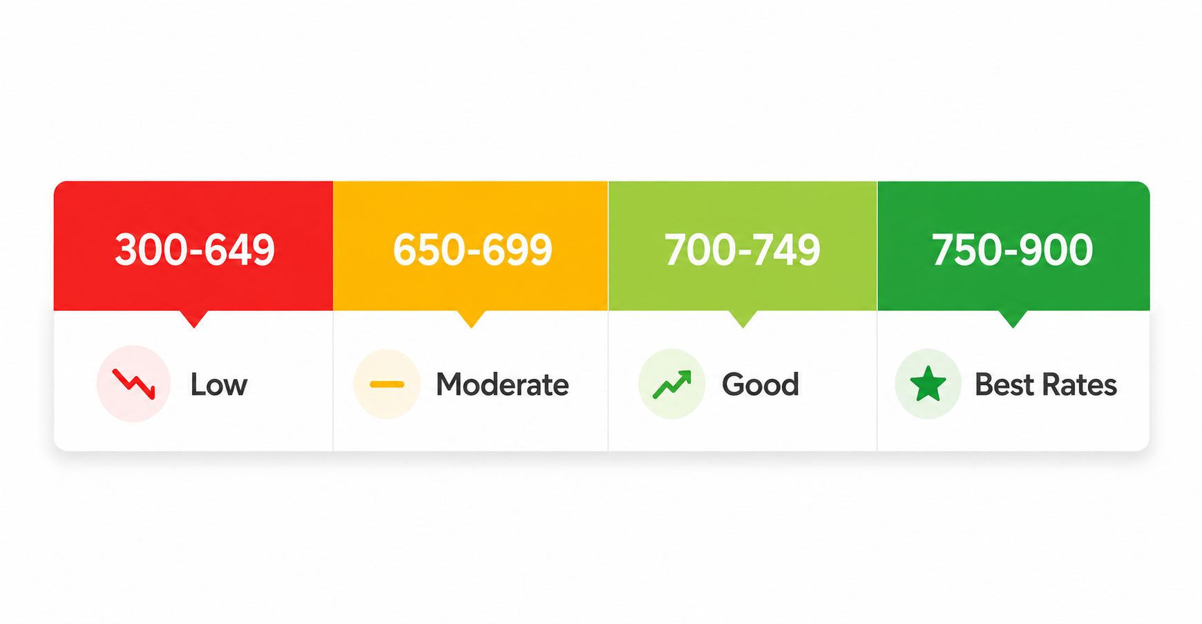 Home loan credit score ranges and approval odds chart