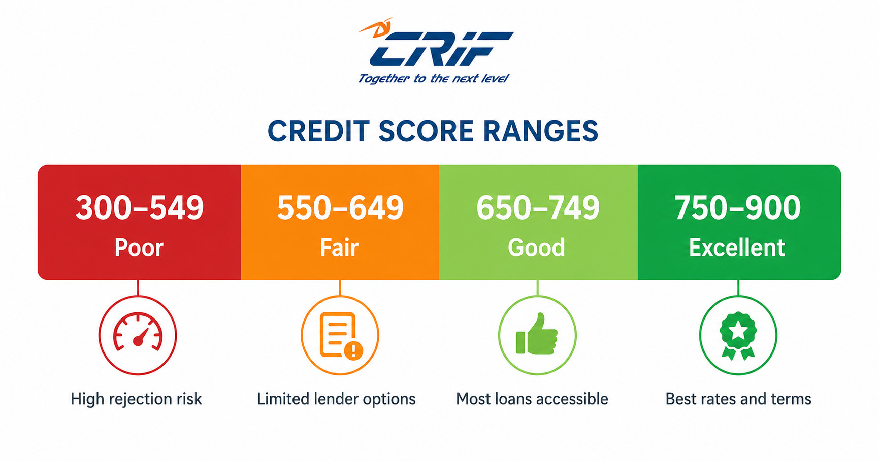 CRIF credit score range chart — Poor, Fair, Good, Excellent bands explained for India