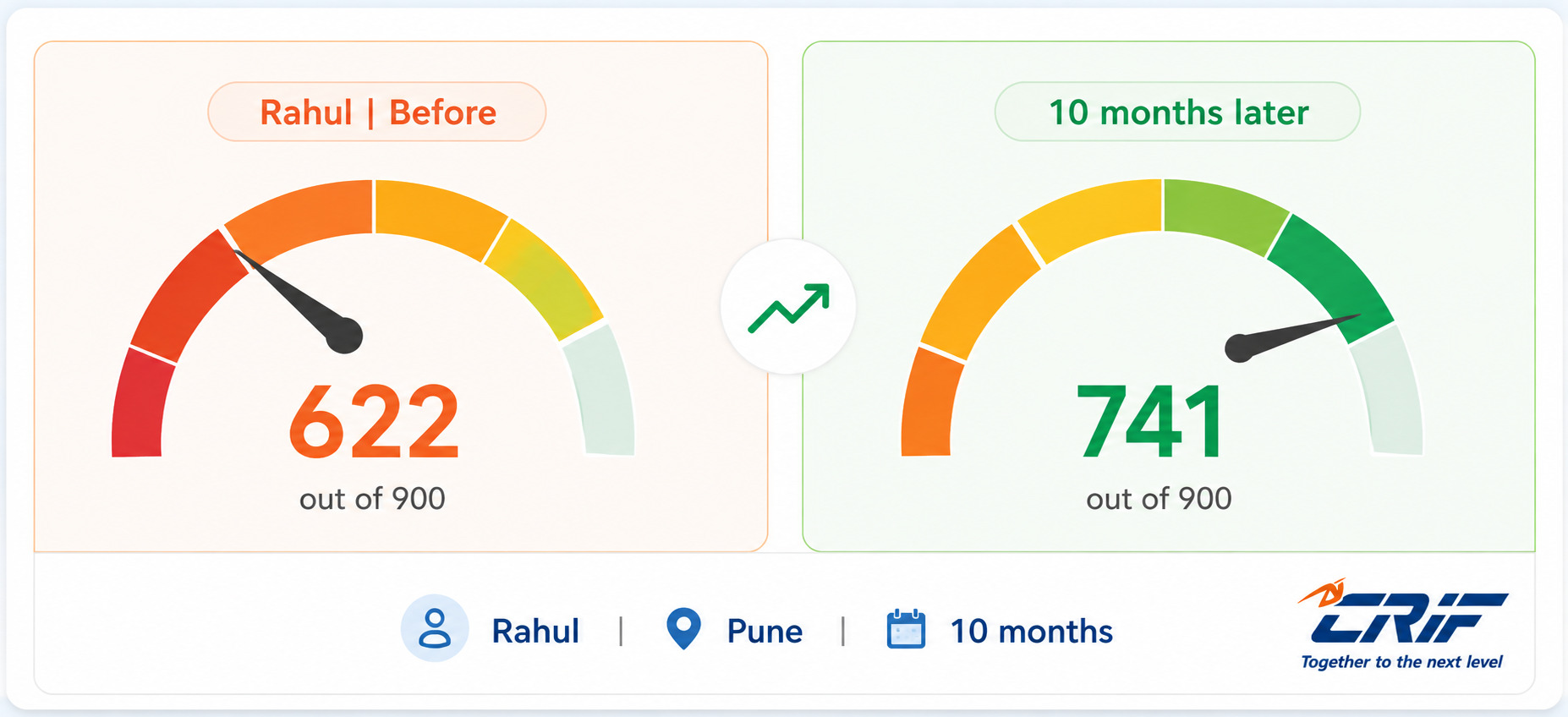 Rahul's credit score improved from 622 to 741 in 10 months — CRIF High Mark case study