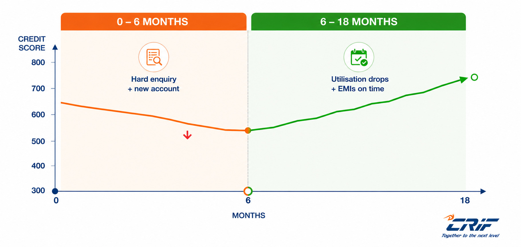 Timeline showing how debt consolidation affects credit score in the short and long term