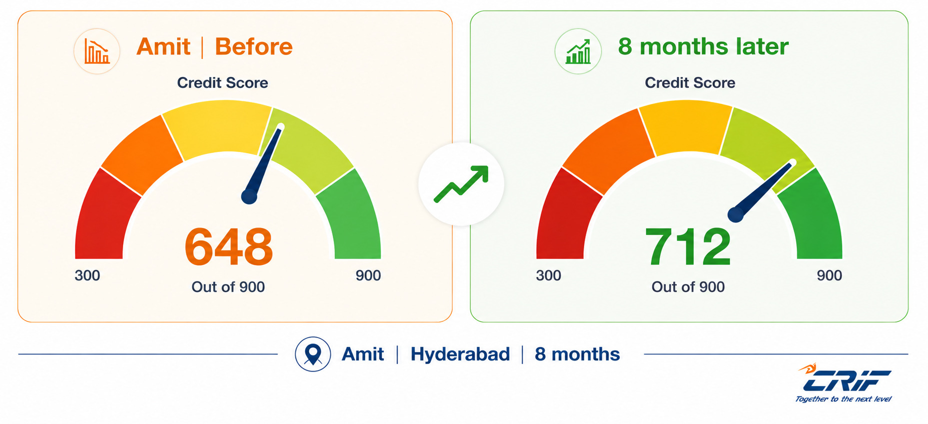 Amit's credit score improved from 648 to 712 after consolidating credit card debt into a personal loan