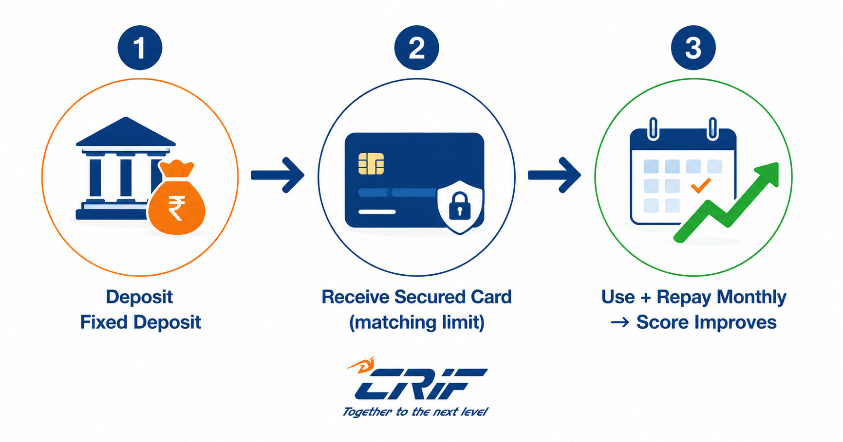 Keep credit utilisation below 30% to improve credit score — visual guide