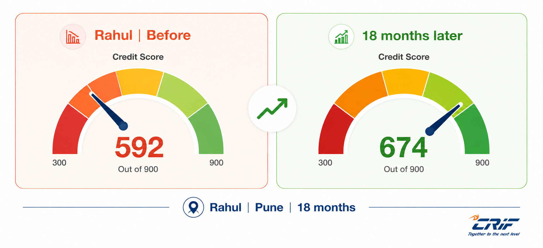 Rahul's credit score improved from 592 to 674 after repaying a personal loan on time