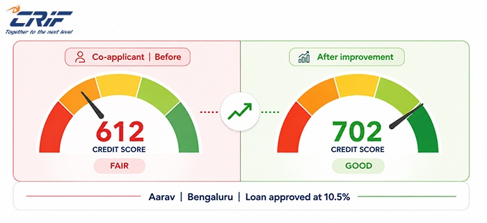 Co-applicant credit score improved from 612 to 702 — education loan approved for Aarav in Bengaluru