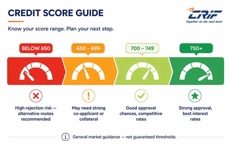 Credit score ranges and their impact on education loan approval in India