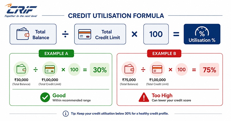 How to calculate credit utilisation ratio: total balance ÷ total credit limit × 100