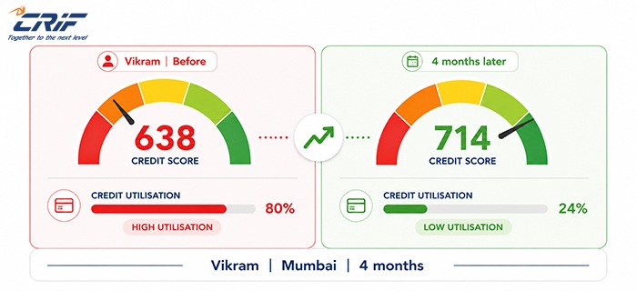 Vikram's credit score improved from 638 to 714 after reducing credit utilisation from 80% to 24% in Mumbai