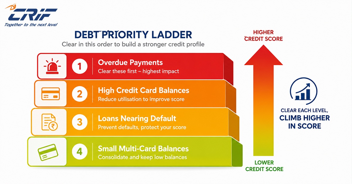 Which debts to pay off first to improve your credit score - CRIF Highmark guide