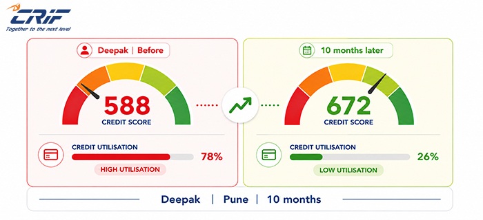 Deepak's credit score improved from 588 to 672 after clearing credit card debt and settling a written-off loan in Pune