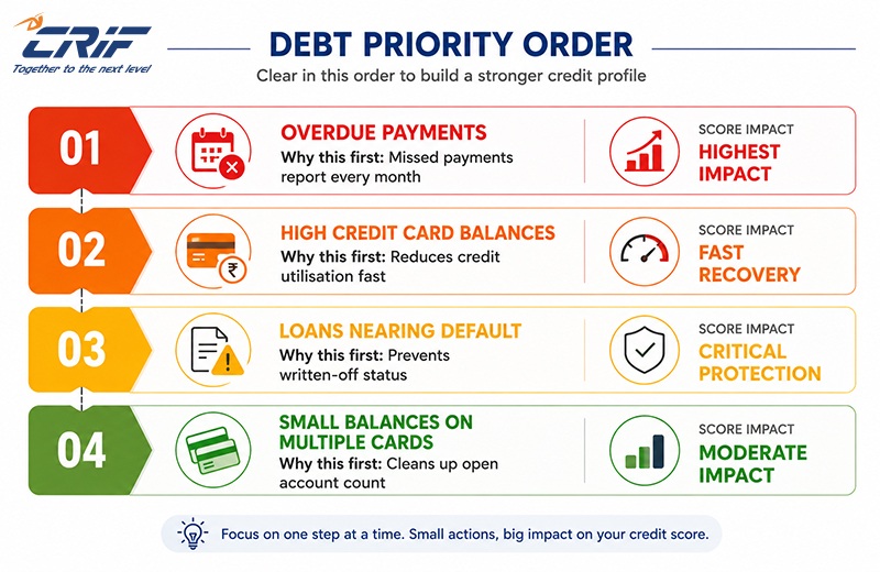 Debt payoff priority order to improve credit score -4 steps from CRIF Highmark
