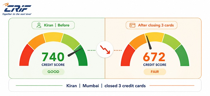 Kiran's credit score dropped from 740 to 672 after closing three credit cards