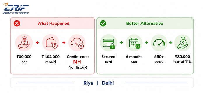Four key risks of taking a loan without a credit score in India
